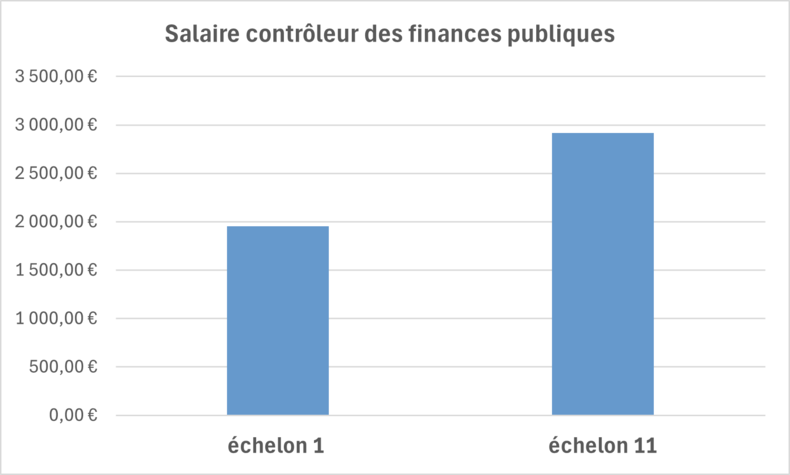 salaire controleur des finances